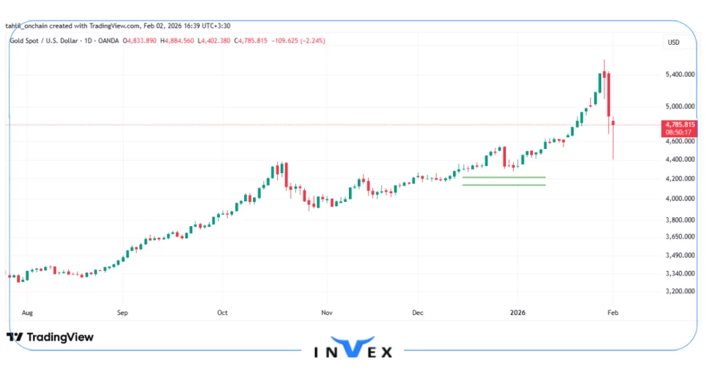 تحلیل انس جهانی طلا 13 بهمن