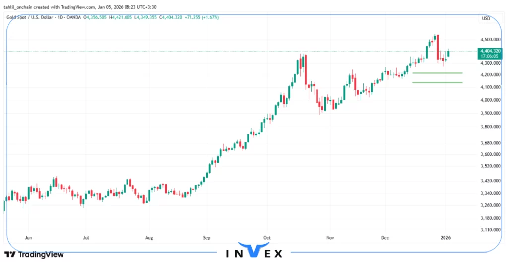تحلیل انس جهانی طلا 15 دی