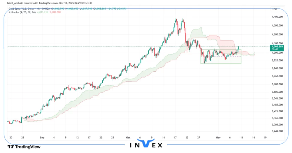 تحلیل انس جهانی طلا 19 آبان