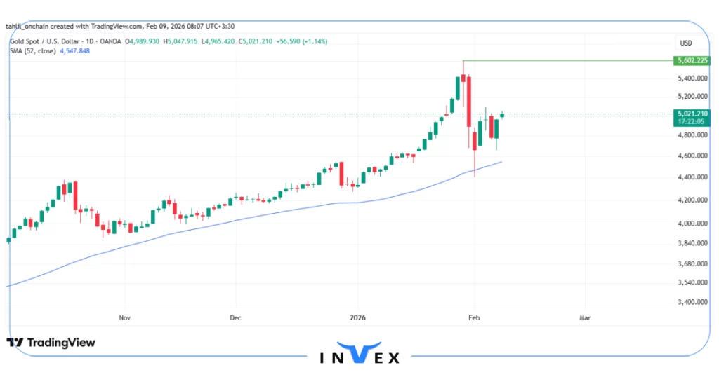 تحلیل انس جهانی طلا 20 بهمن