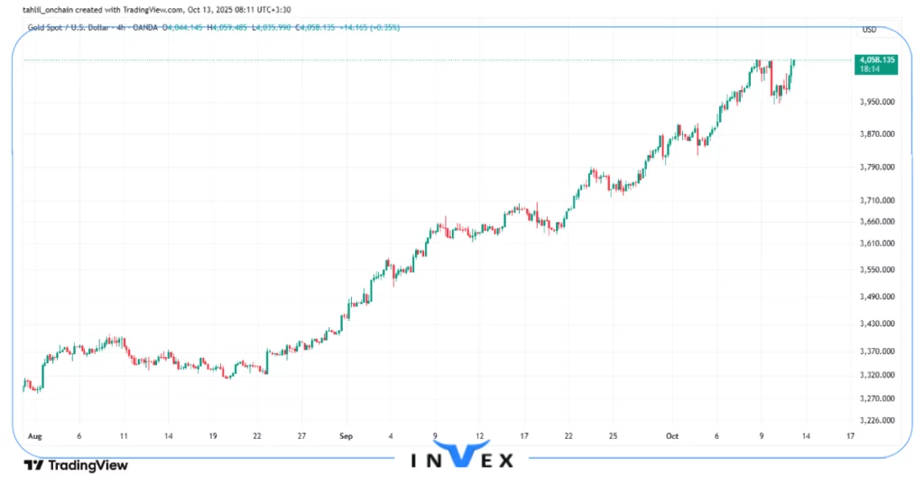 تحلیل انس جهانی طلا 21 مهر