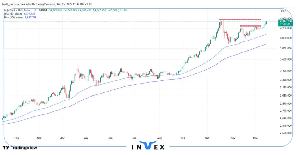 تحلیل انس جهانی طلا