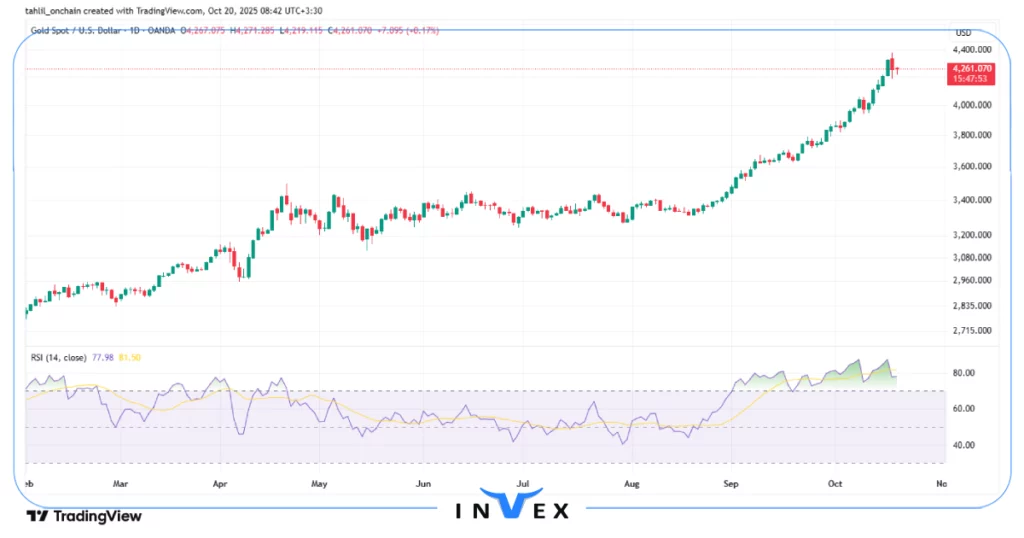 تحلیل انس جهانی طلا 28 مهر 