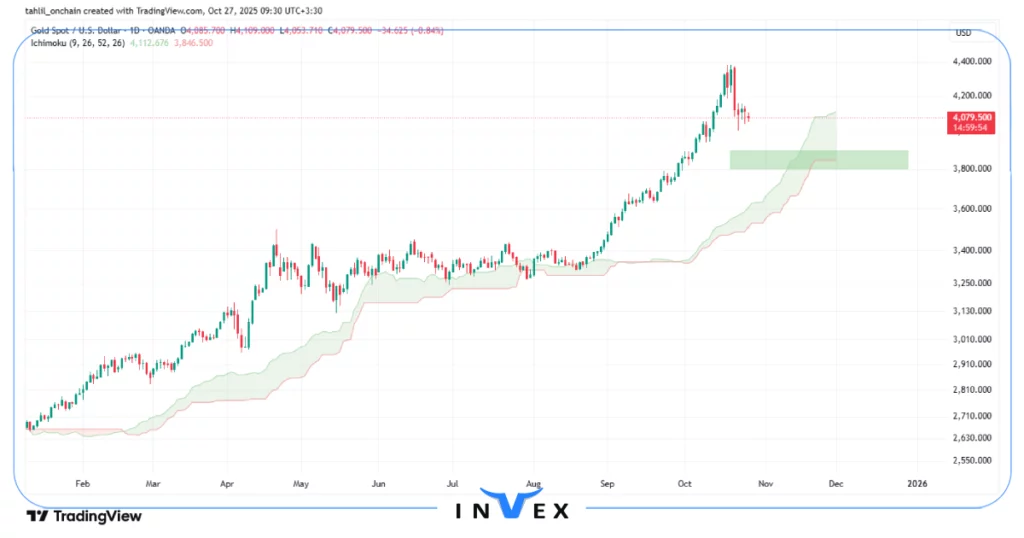 تحلیل انس جهانی طلا 5 آبان