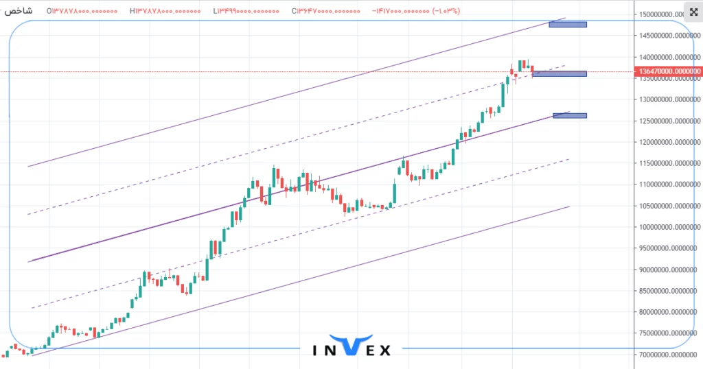 تحلیل طلا 18 عیار 1 دی