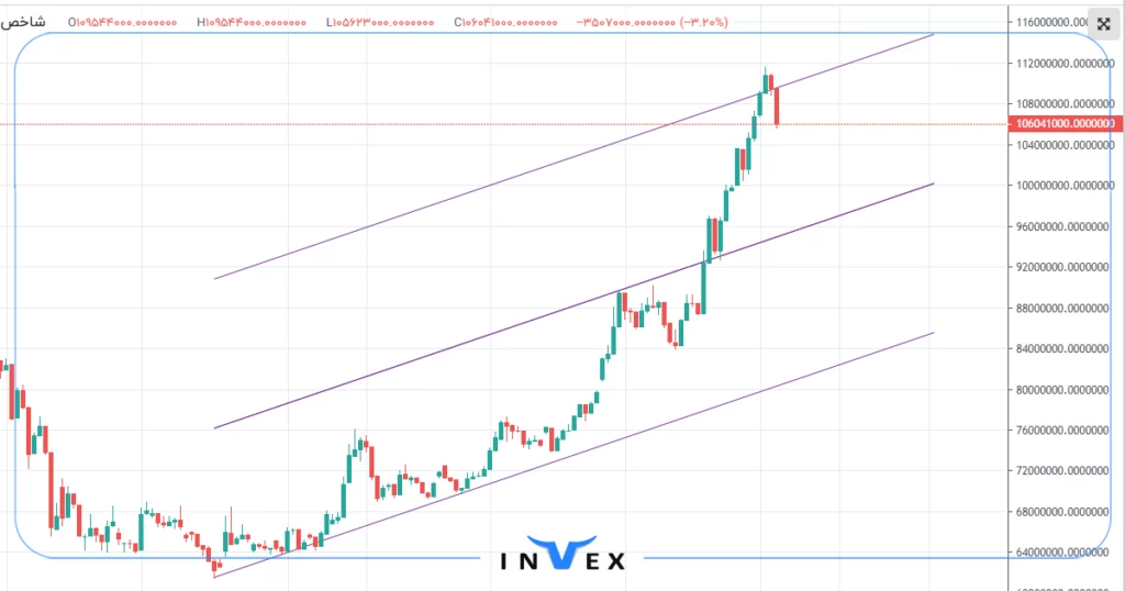 تحلیل طلا 18 عیار 14 مهر 