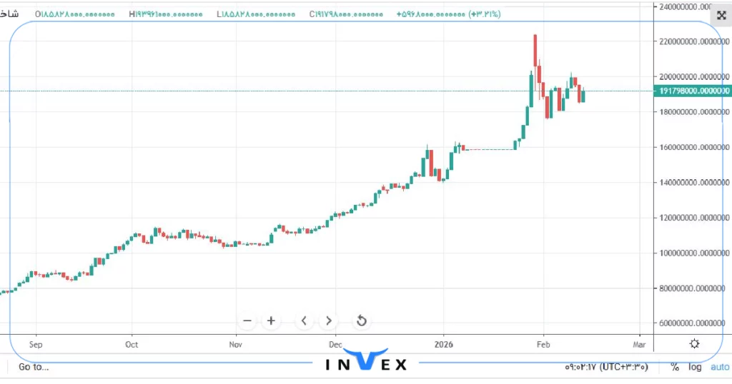 تحلیل طلا 18 عیار 27 بهمن