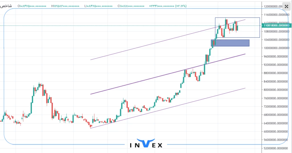 تحلیل تکنیکال طلا 18 عیار 28 مهر 