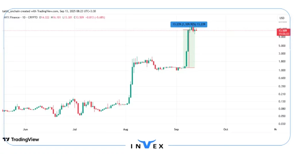 نمودار قیمت توکن MYX
