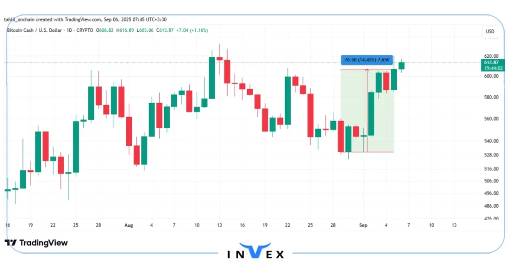 نمودار قیمت بیت کوین کش