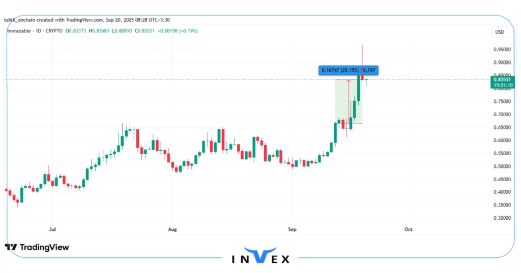 نمودار قیمت ایمیوتبل ایکس