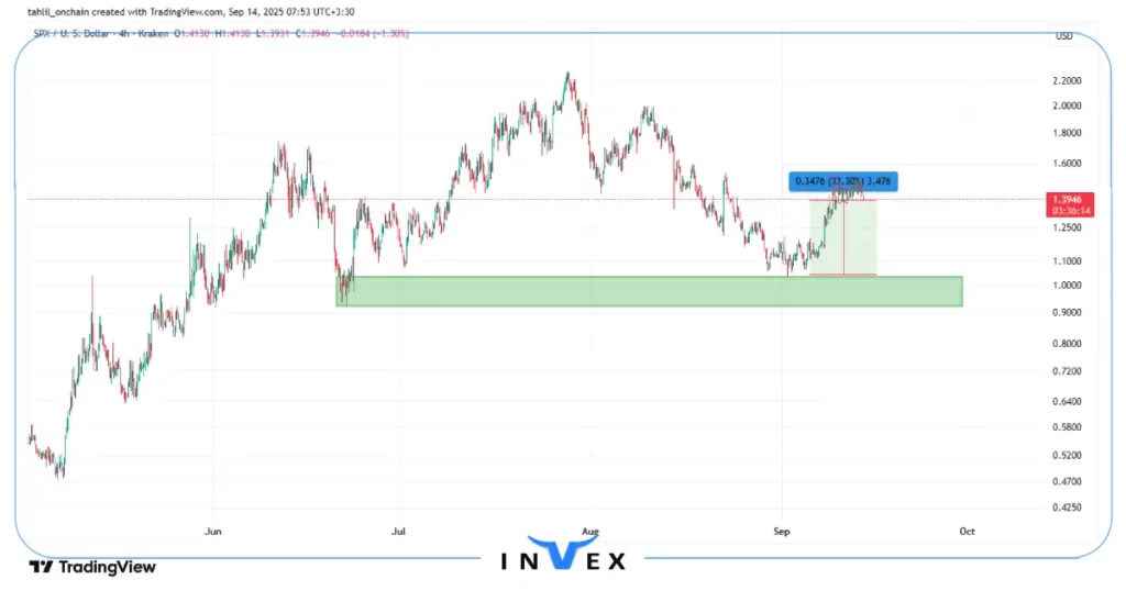 عملکرد spx در هفته گذشته