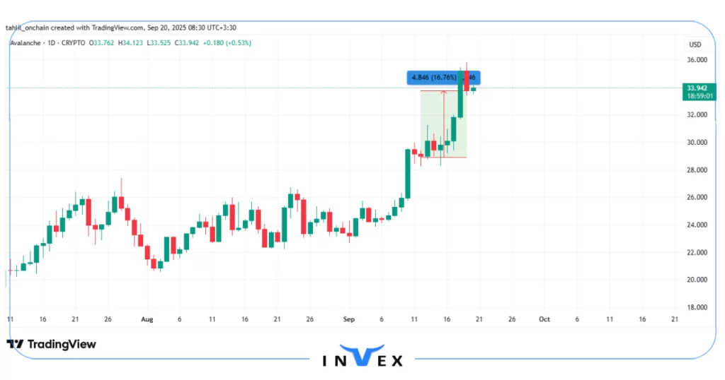 نمودار قیمت آوالانچ