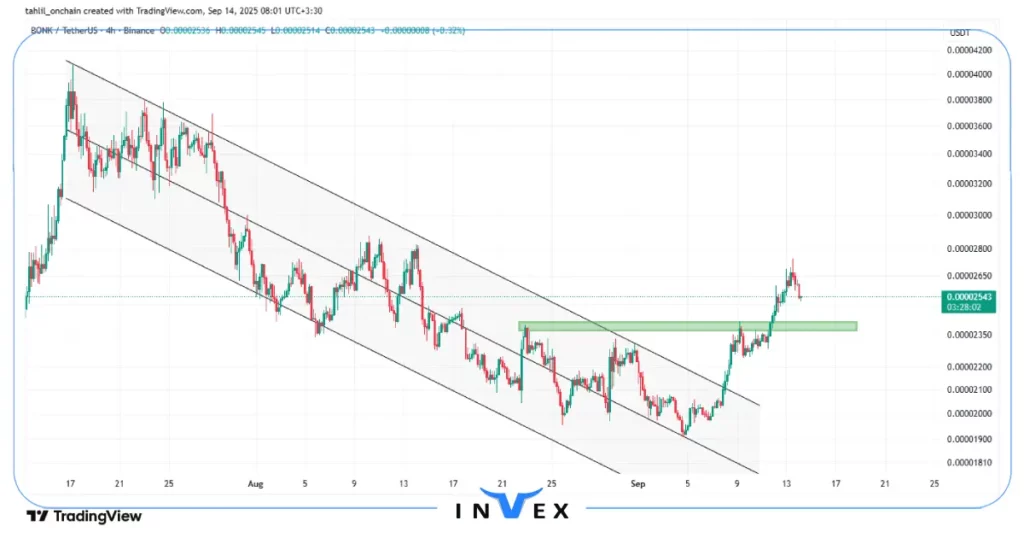 نمودار قیمت بونک