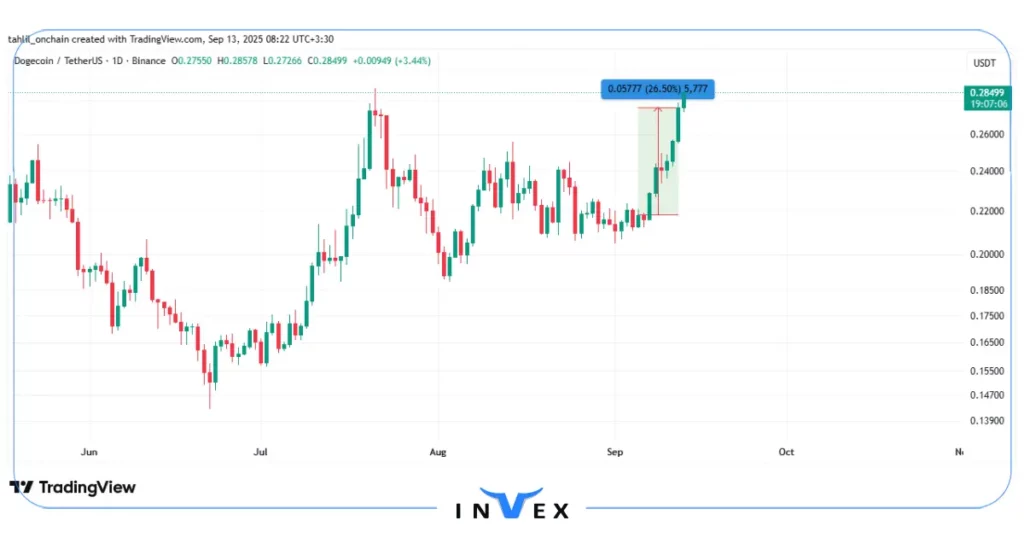 نمودار قیمت دوج کوین