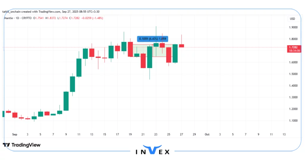 نمودار قیمت منتل