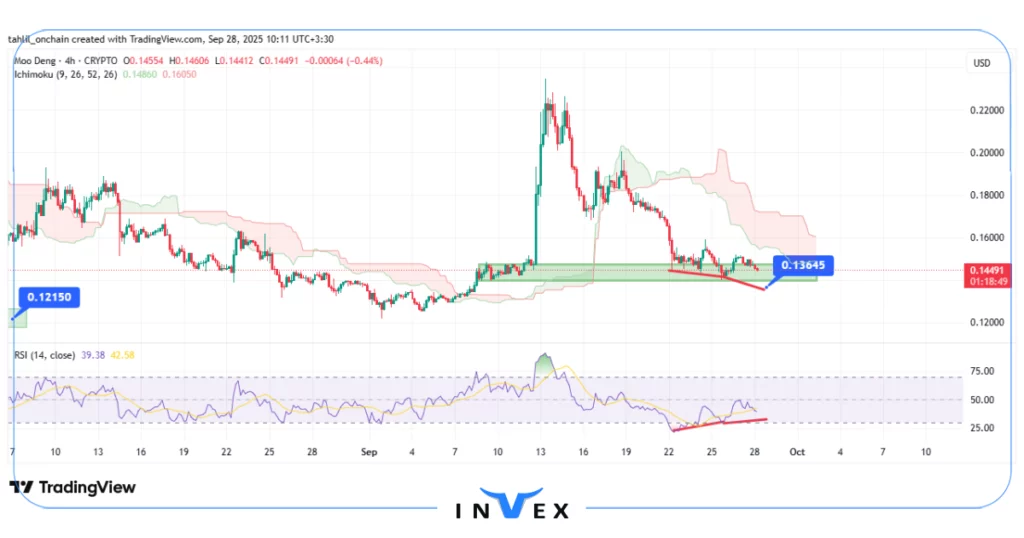 نمودار قیمت مودنگ