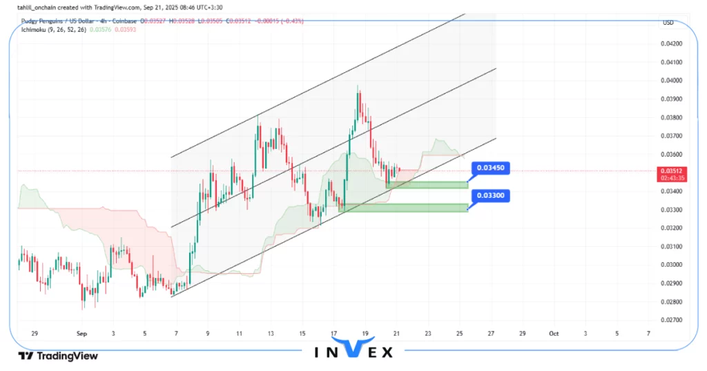 نمودار قیمت میم کوین پنگو