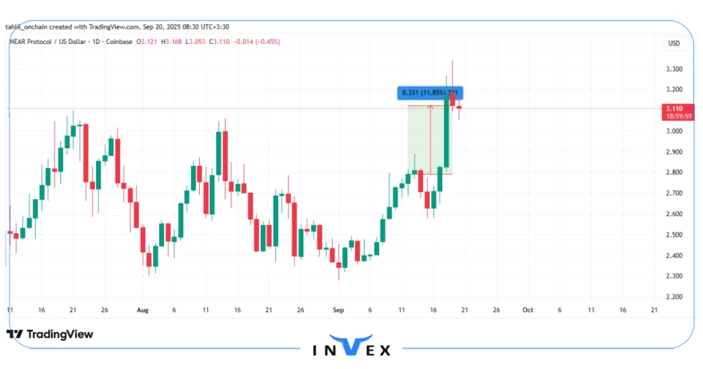 نمودار قیمت نیر پروتکل
