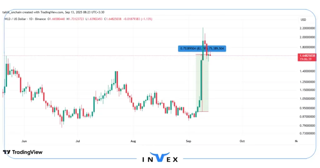 نمودار قیمت ورلد کوین 