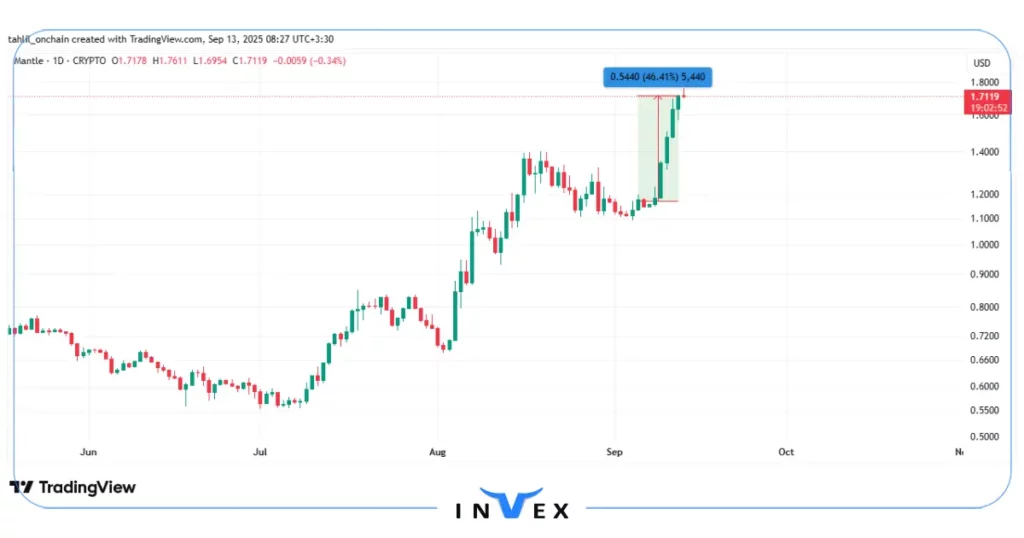 نمودار قیمت منتل 