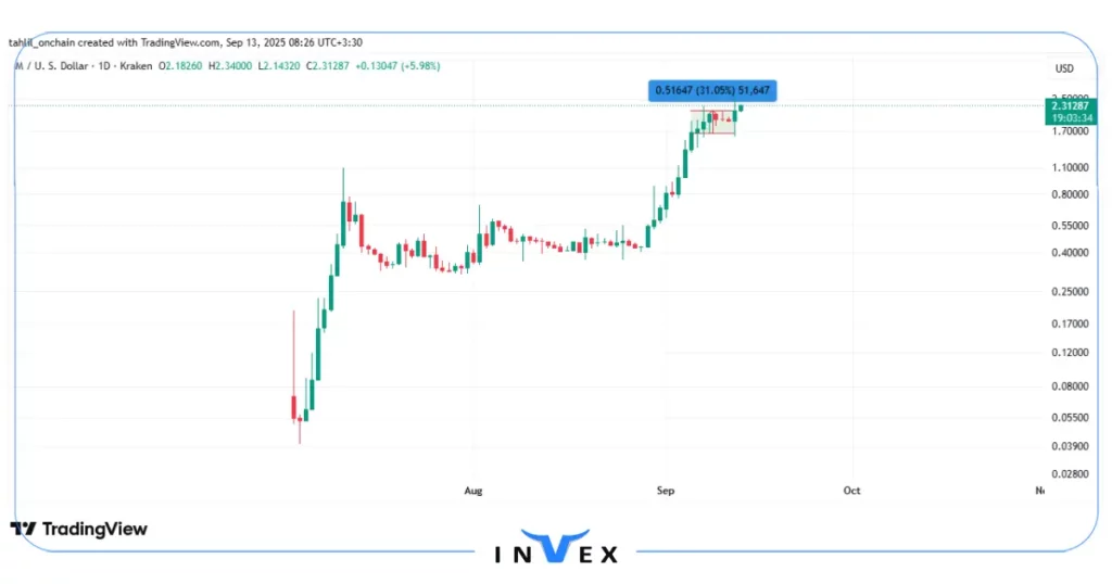 نمودار قیمت میم کور 
