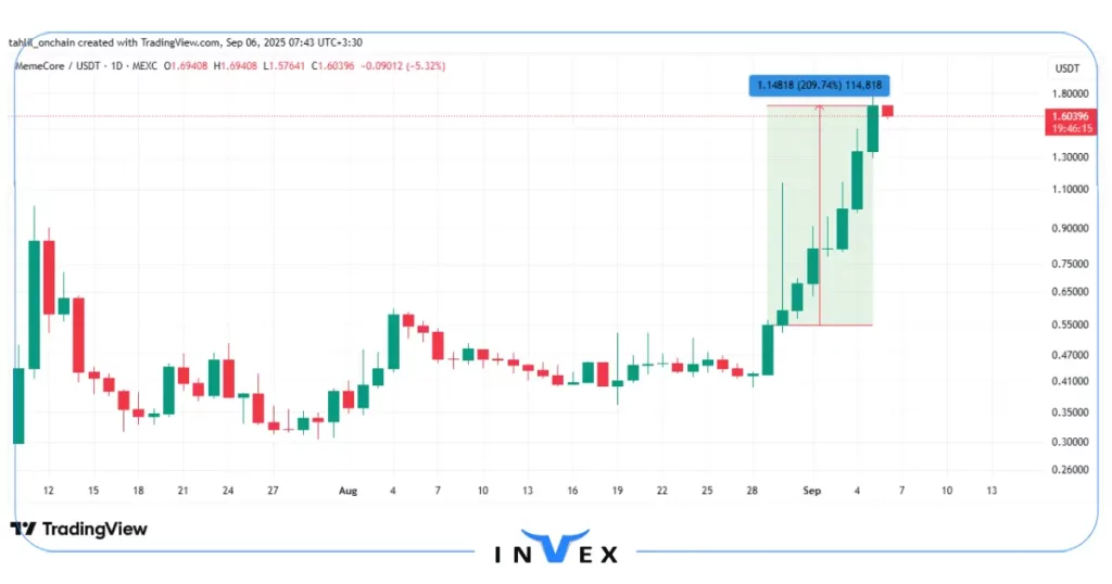 نمودار قیمت میم کور 