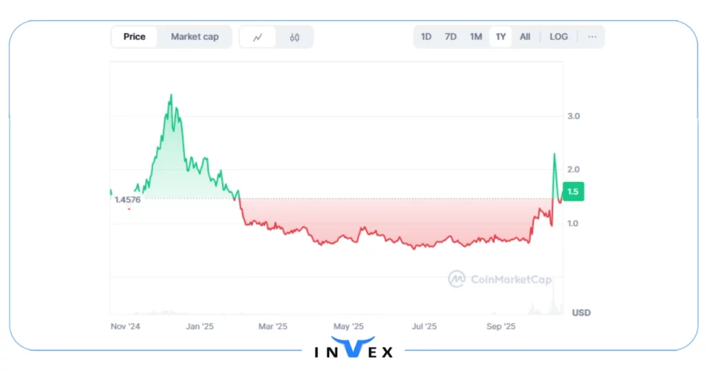 آینده رمز ارز snx