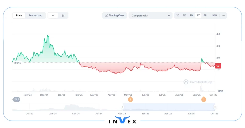 تاریخچه قیمت ارز wld چیست