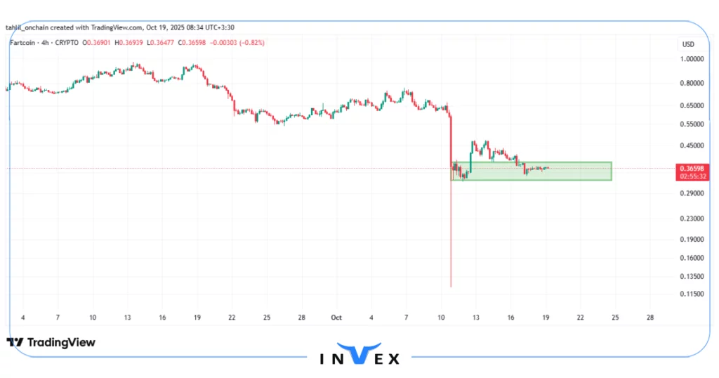 نمودار قیمت فارت کوین 