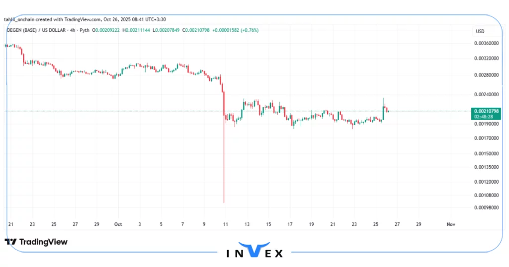 نمودار قیمت دیگن