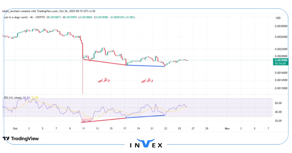 نمودار قیمت میو