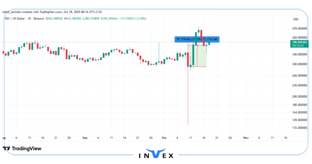 نمودار قیمت TAO