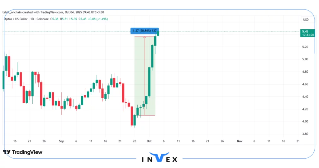 نمودار قیمت اپتوس