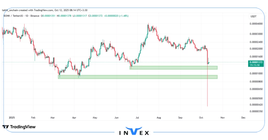 نمودار قیمت بونک