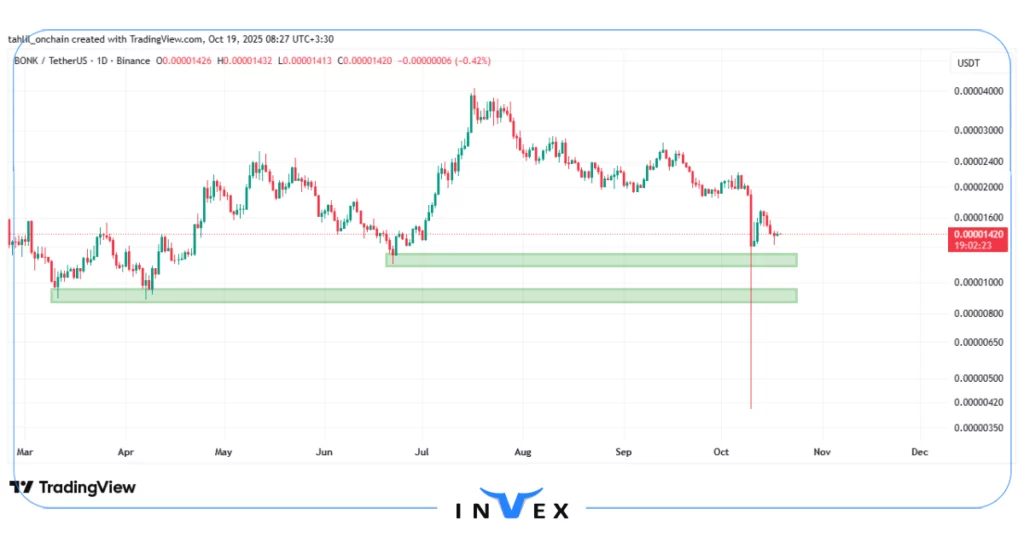 نمودار قیمت بونک 
