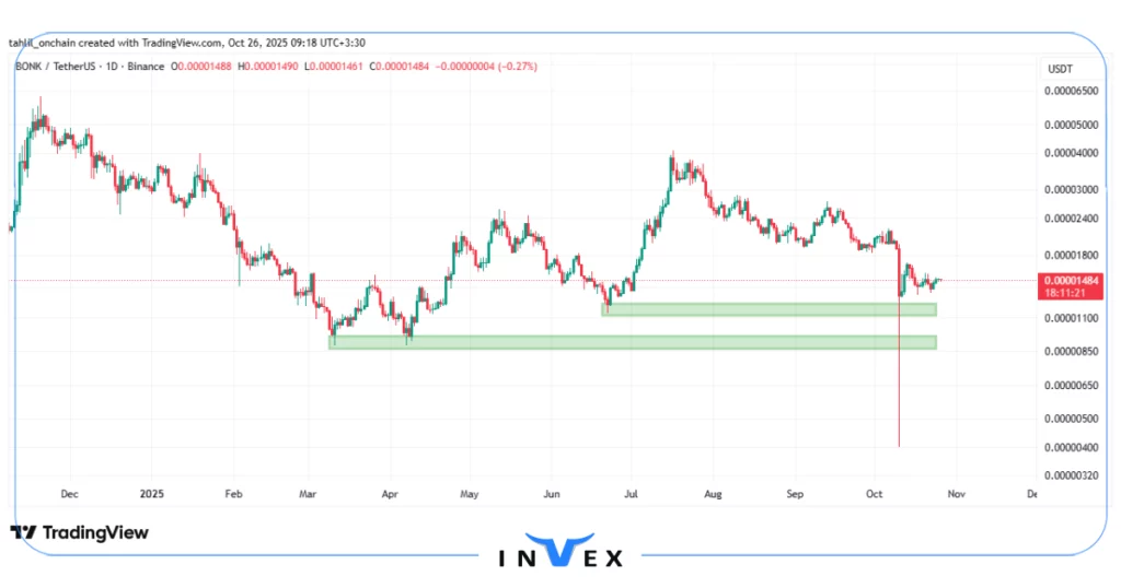 نمودار قیمت بونک 