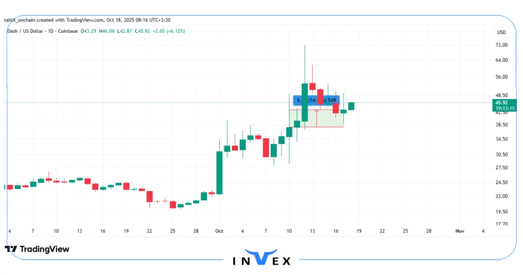 نمودار قیمت دش