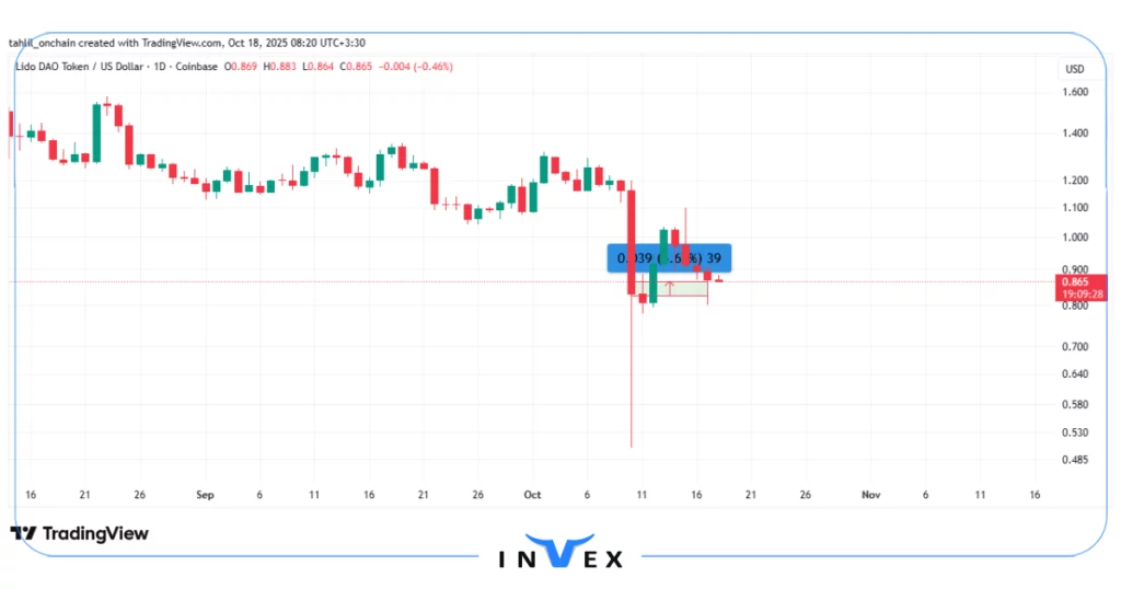 نمودار قیمت لیدو