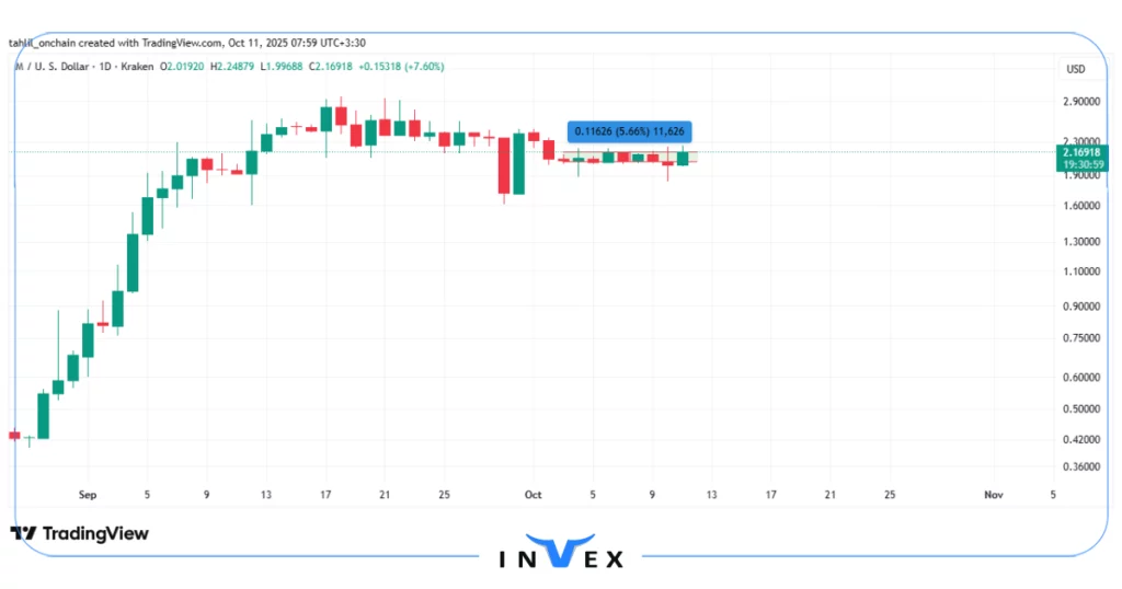 نمودار قیمت میم کور