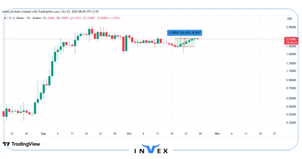 نمودار قیمت میم کور 