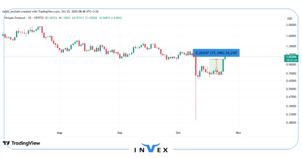 نمودار قیمت ویرچوال پروتکل