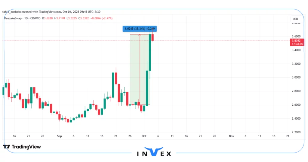 نمودار قیمت پنکیک سوآپ
