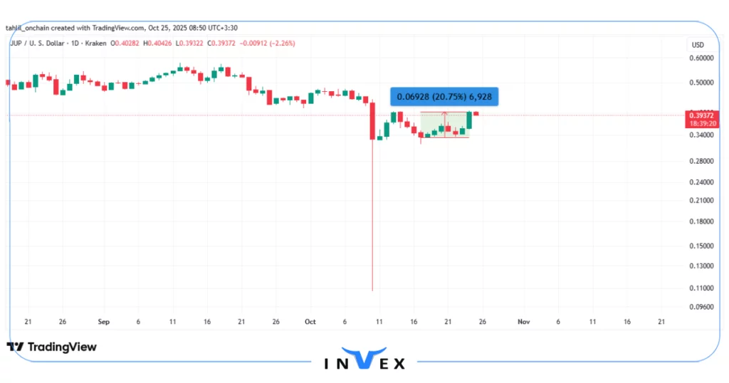 نمودار قیمت ژوپیتر 