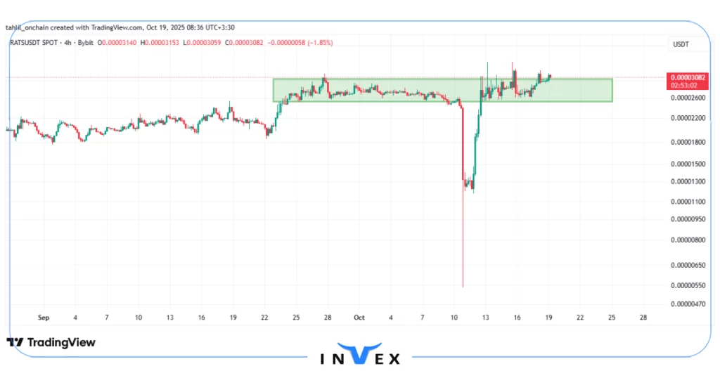 نمودار قیمت رتس