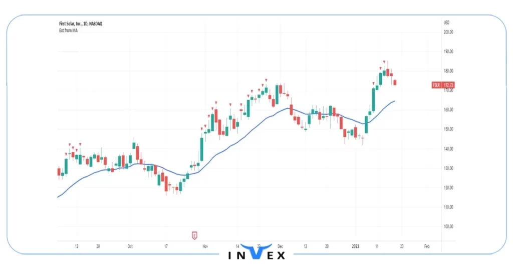 آموزش تحلیل تکنیکال میانگین متحرک