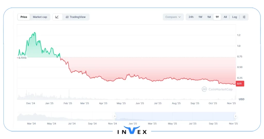 آینده ارز MANTA