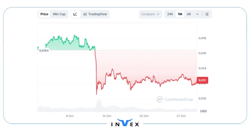 آینده ارز PEOPLE