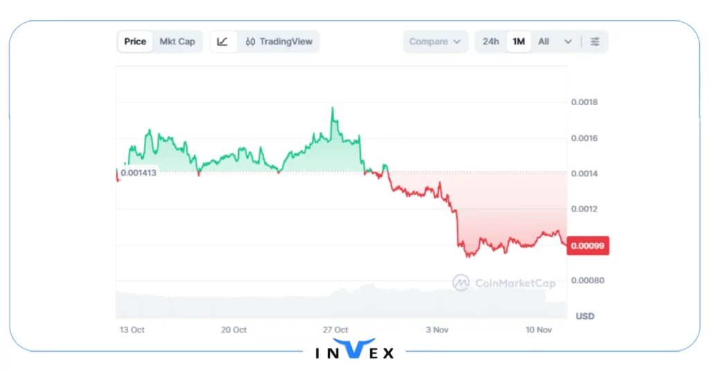 آینده رمز ارز لوس