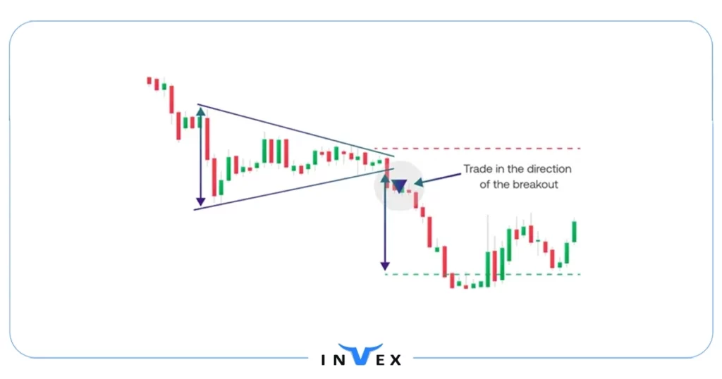 الگوهای نموداری در تحلیل تکنیکال ارز دیجیتال